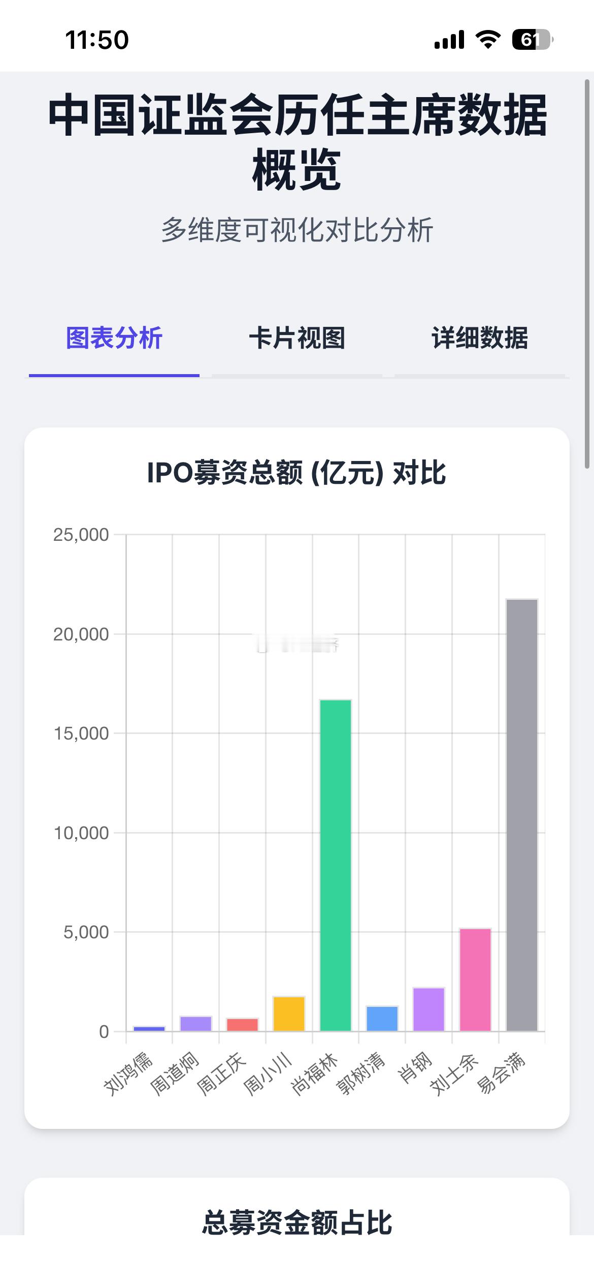 易会满涉嫌严重违纪违法我们用可视化对比易会满在任上融资超过20000亿排