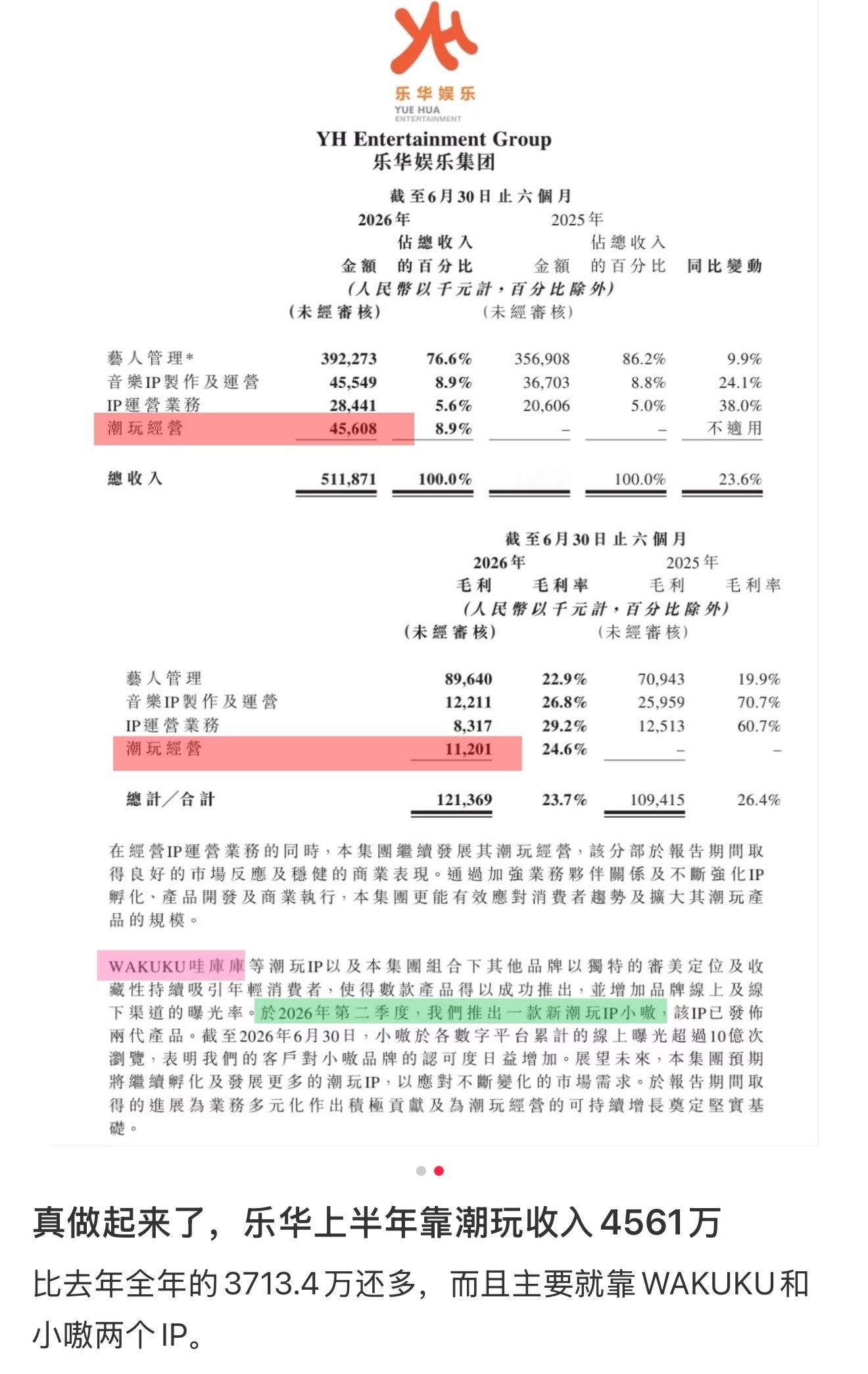 乐华潮玩这块增长迅速，基本靠小嗷了…王一博小嗷官宣两个月就吊da了乐华去年全年潮