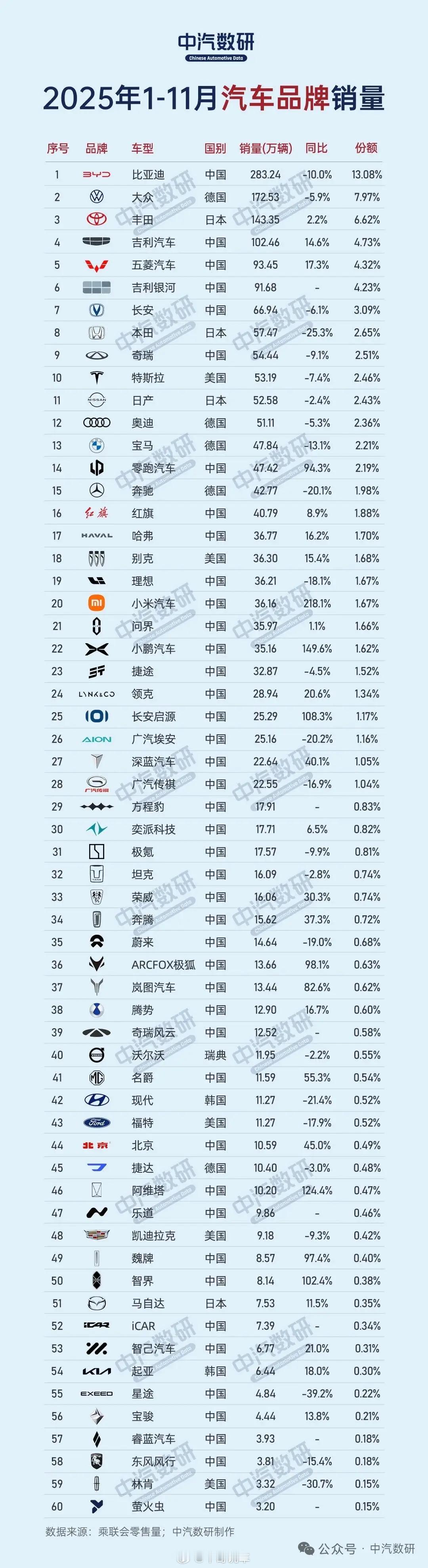 1-11月汽车品牌销量出炉。Top10六成同比下滑，比亚迪销量第一。BBA跌出前