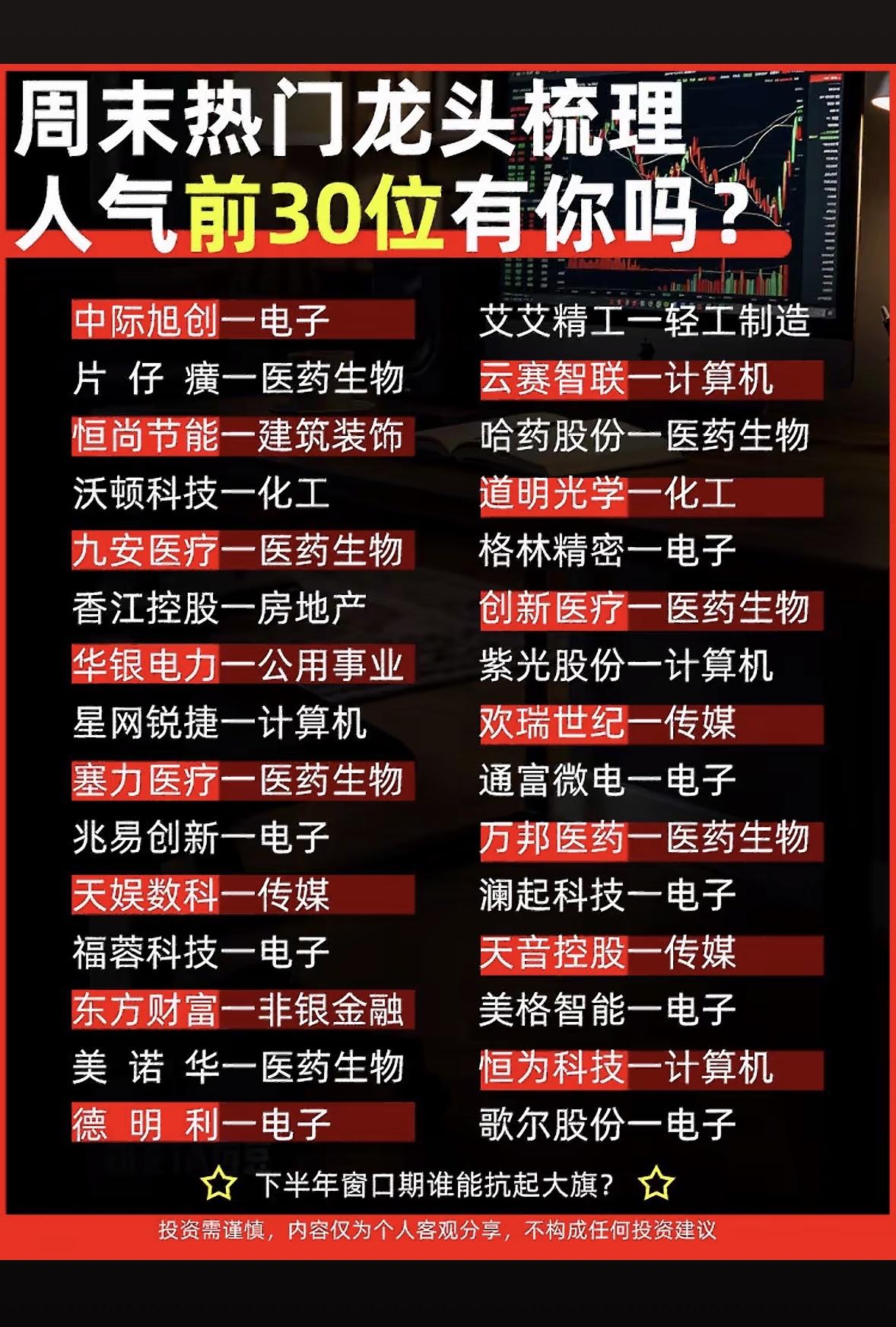 周末热门龙头梳理，人气前30位，你中了吗？周末来梳理下热门龙头，看看人气前3