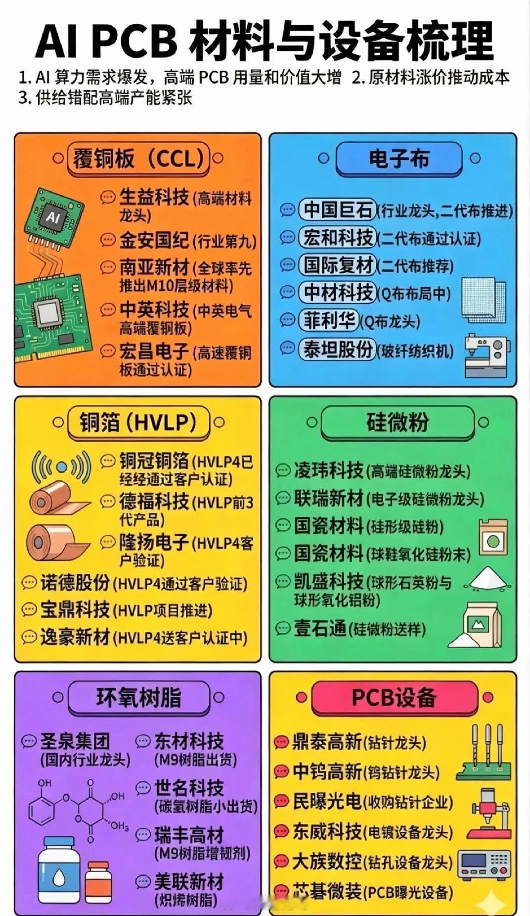 AI算力“狂飙”，PCB材料先“火”了：一场被低估的产业链战争谁也未曾预料，AI