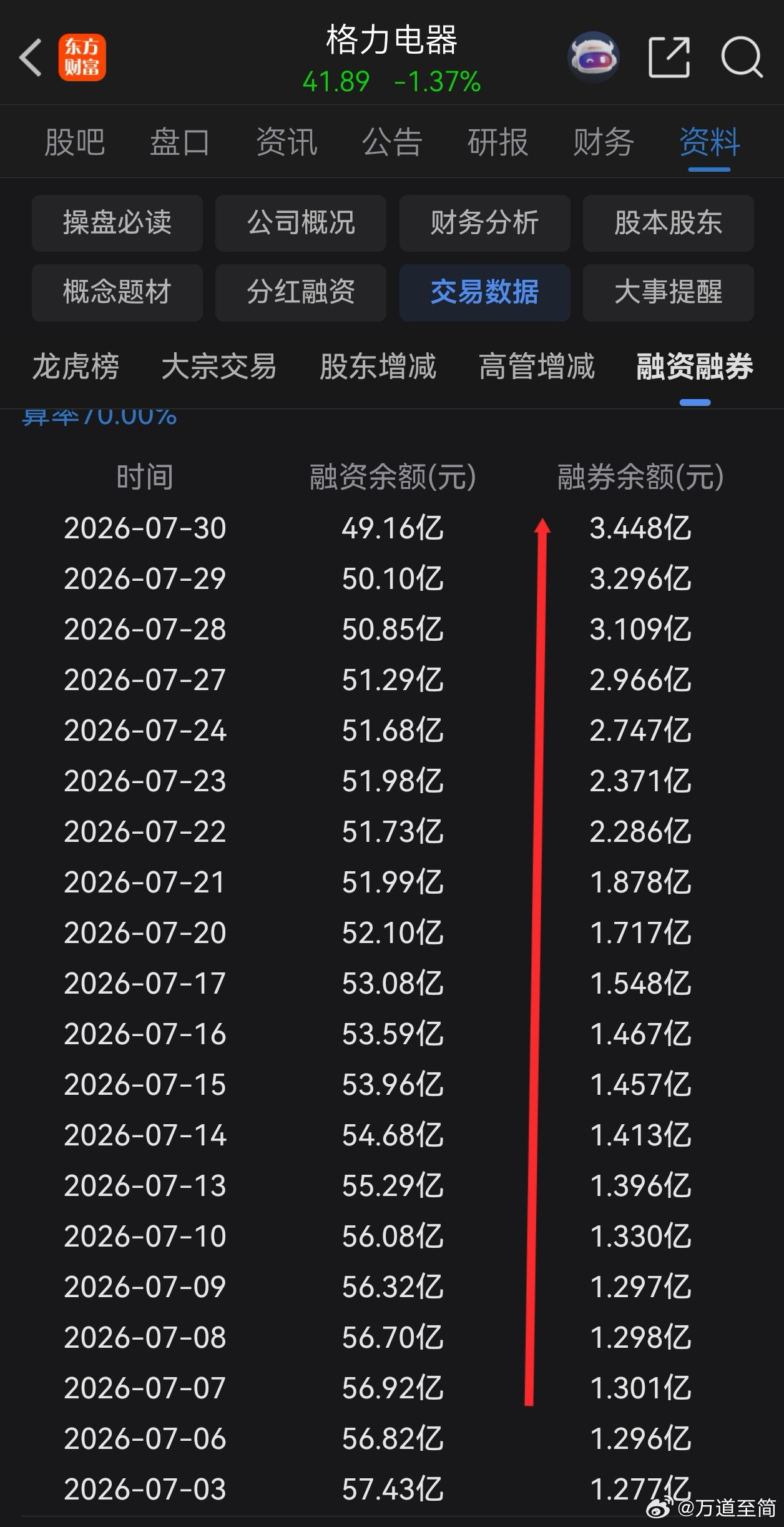 在等待格力派息、期待股价下跌的日子里，寻找更多的“格黑”朋友就是我最大的快乐。加