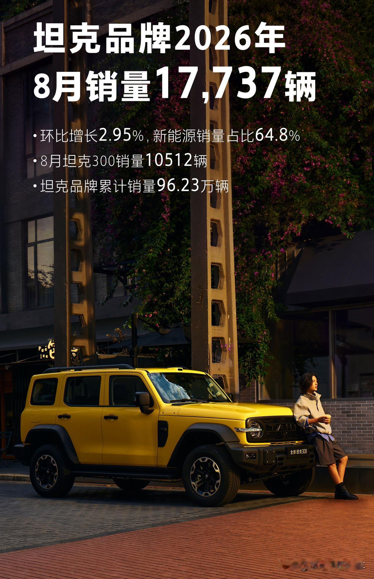 坦克品牌的成绩，是偶然吗？截至2026年8月，坦克SUV全球累计销量突破96