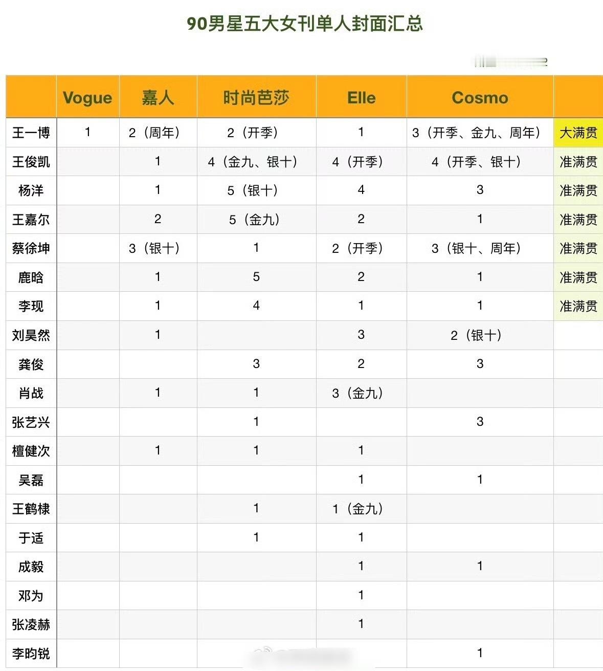 90-95生女刊单人封面最新汇总大满贯：王一博准满贯：王俊凯杨洋王嘉尔蔡徐