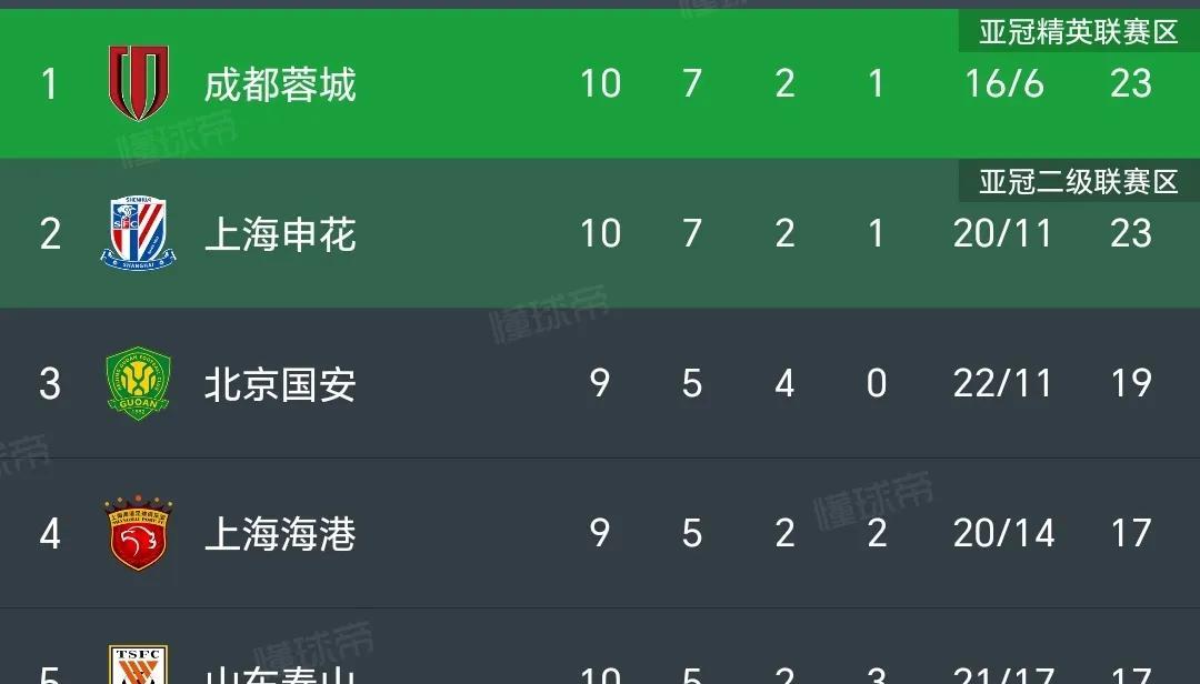 成都蓉城真厉害，主场1：0力克申花，送申花赛季首败，积分榜上也已经和申花积同分，