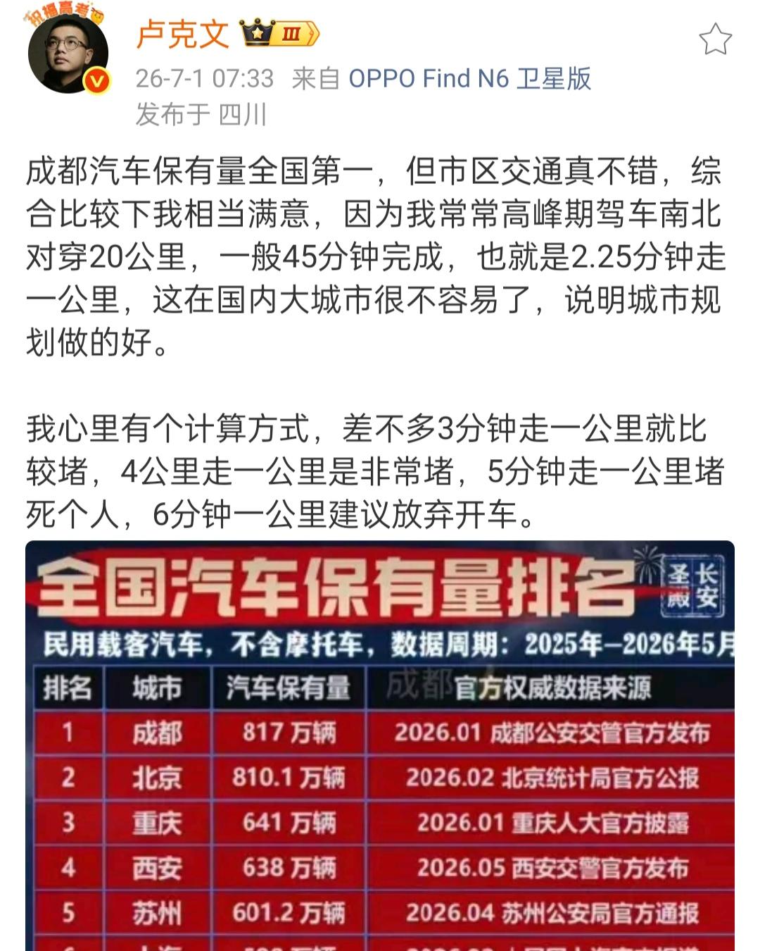 卢克文在7月1日发文说，成都的汽车保有量在全国是第一名，但在交通方面做的还真不错