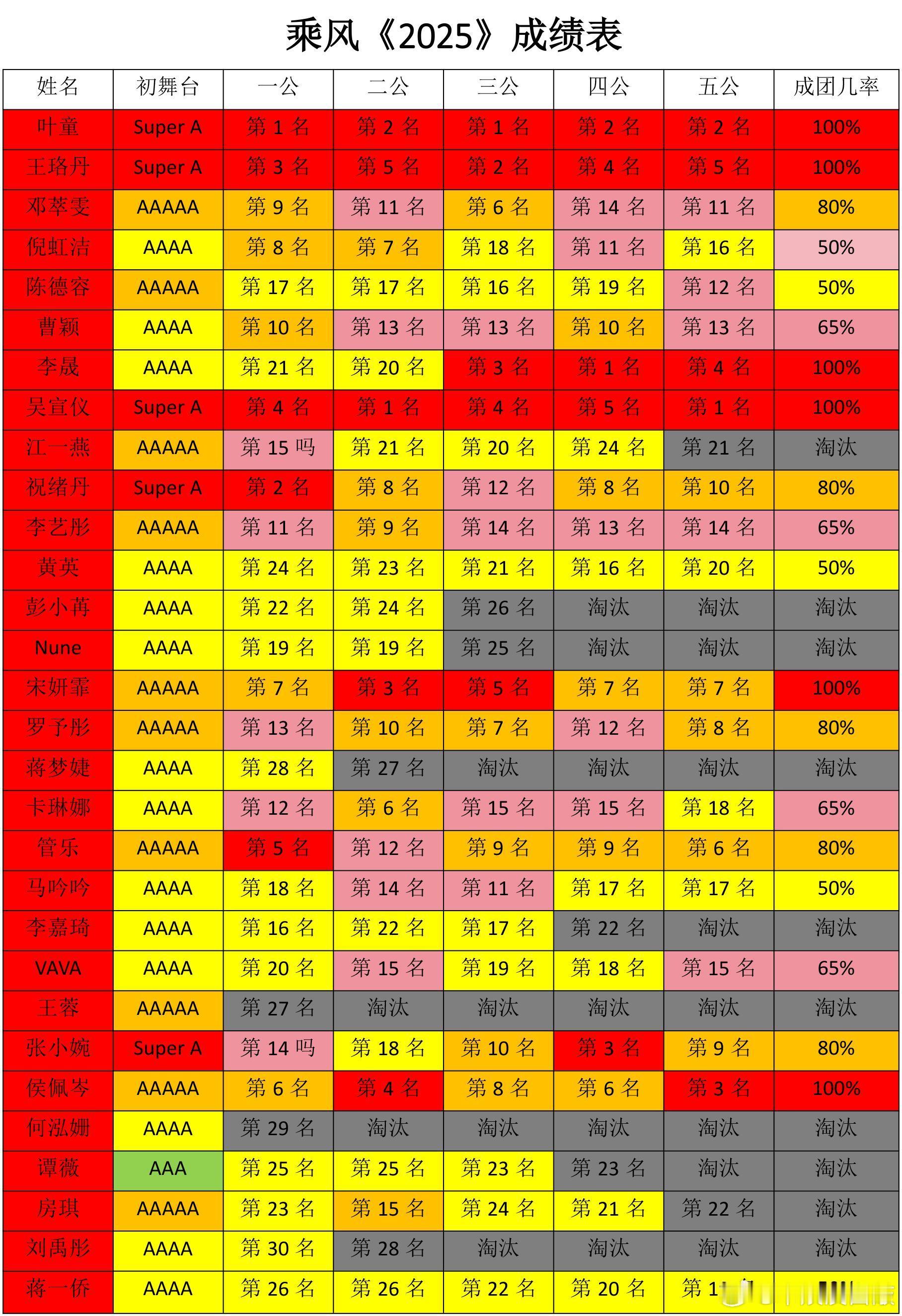 《乘风2025》总成绩单，全红稳进成团位🈶叶童、王珞丹、李晟、吴宣仪、宋妍霏、