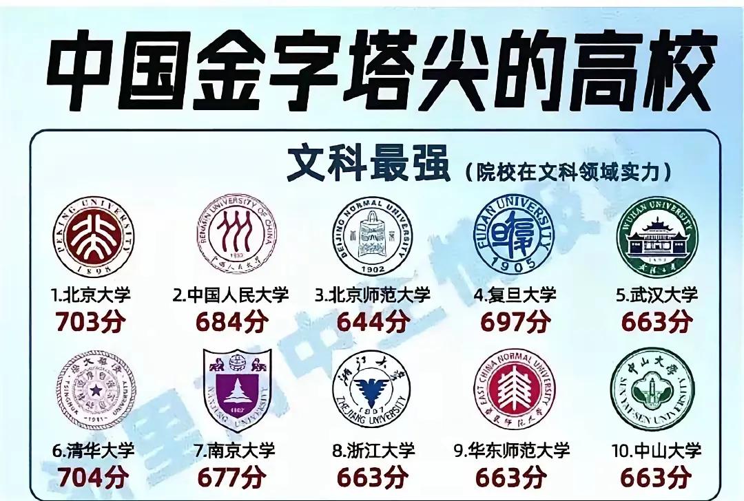 国内文科十强高校，各有千秋且多文理兼修：1. 北大：文科断层第一，文理全面