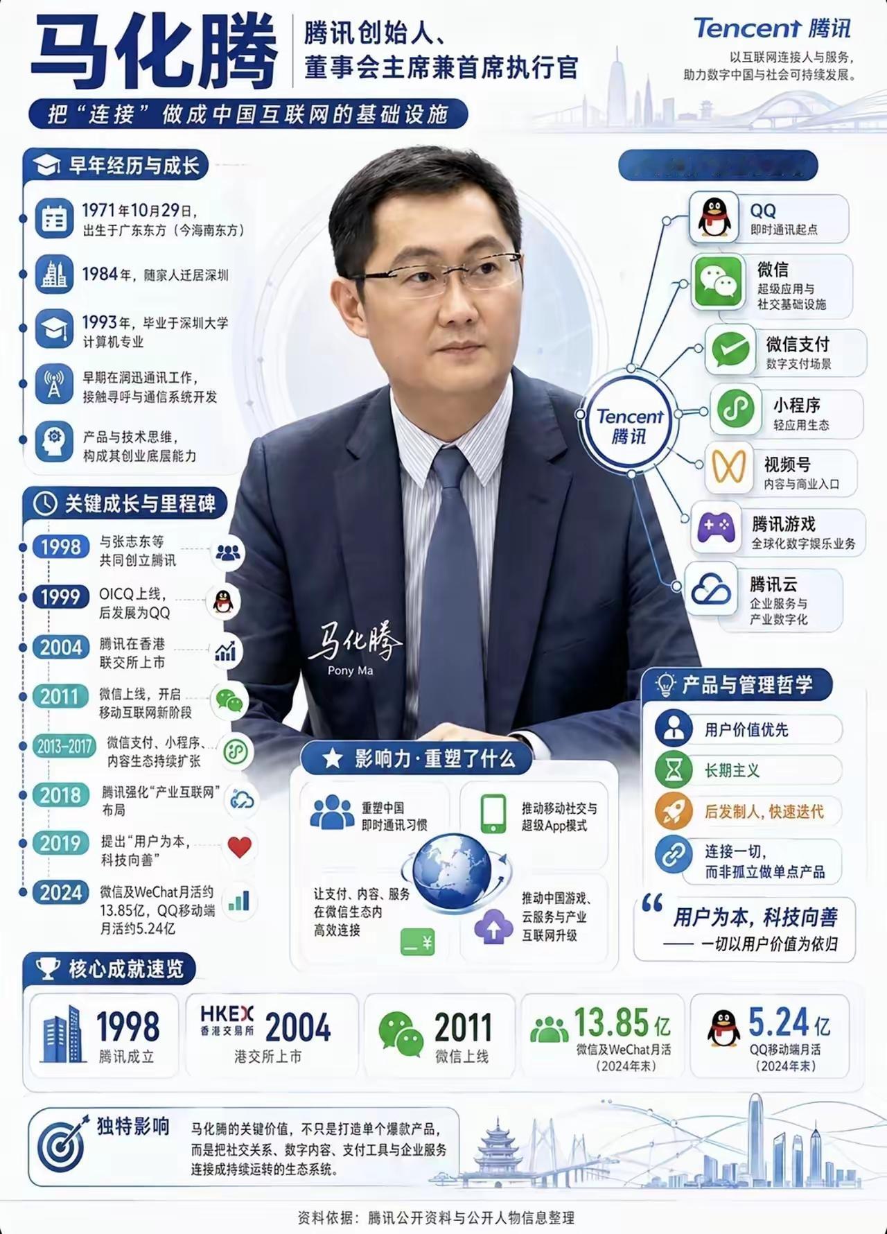 📌马化腾与腾讯的关键里程碑，看懂一个时代的互联网：✅1998：腾讯成立✅2