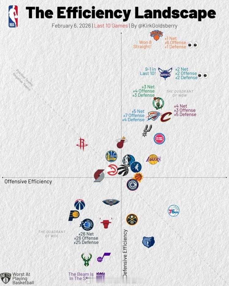 近10场攻防效率，不知道斯通乌度卡怎么看？