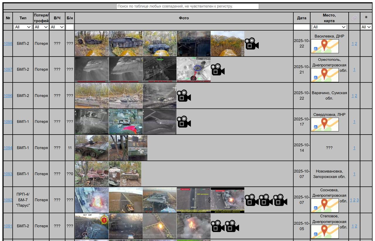 2025年10月乌克兰武装部队的技术装备损失统计整个10月乌军损失的重装备还是
