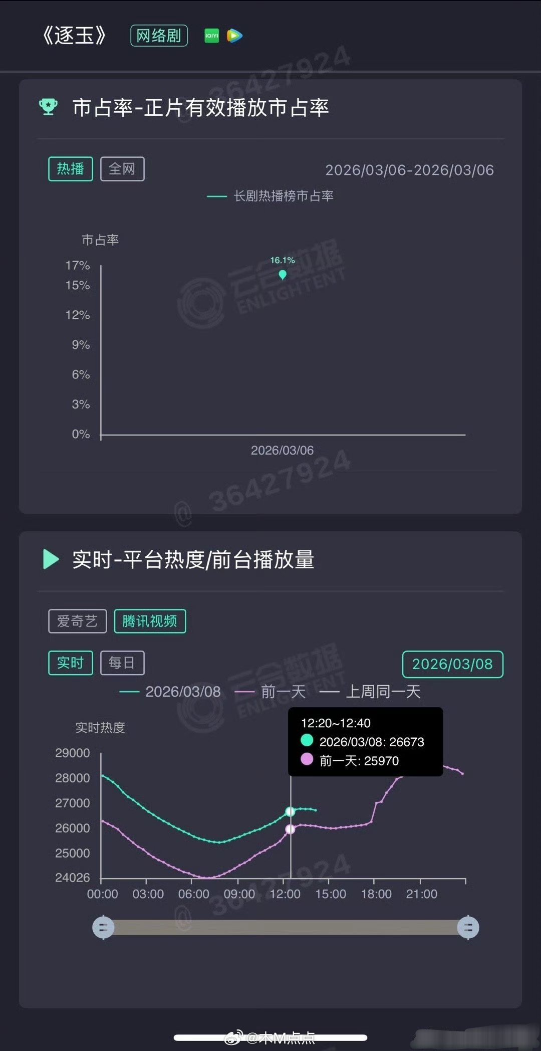 疯了《逐玉》昨天云合估6500w，次日翻倍，周日还在📈，今晚要破29000逐