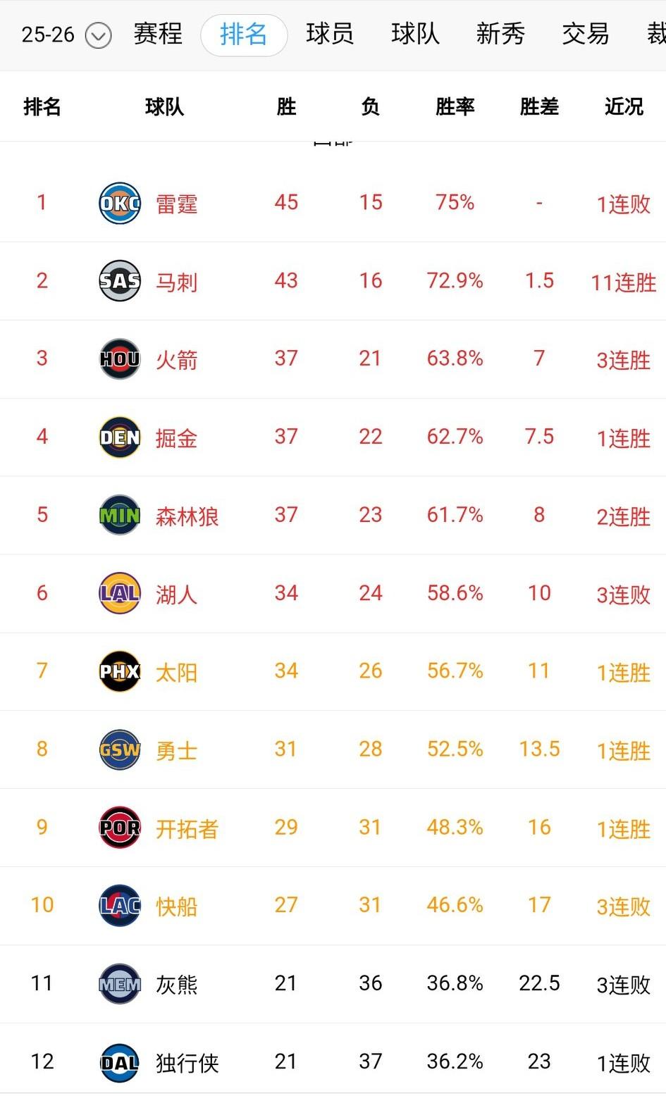 湖人三连败了，再输就要掉进附加赛了！西部排名更加混乱。马刺轻取篮网迎来11连胜