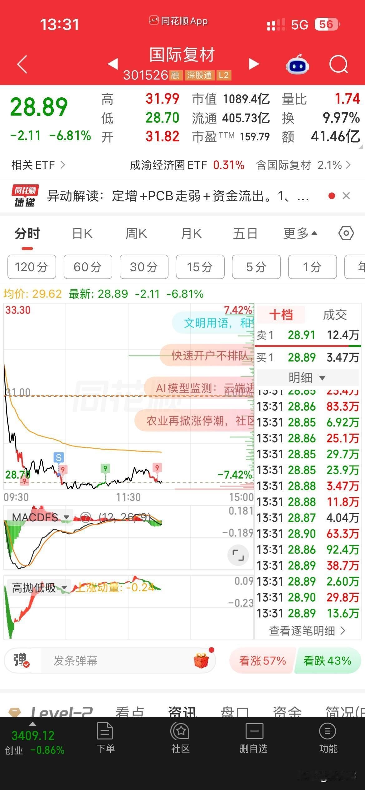 巨坑！今天最大的两个败笔，就是科技的国瓷和国际，昨晚巨石，出涨价利好，今