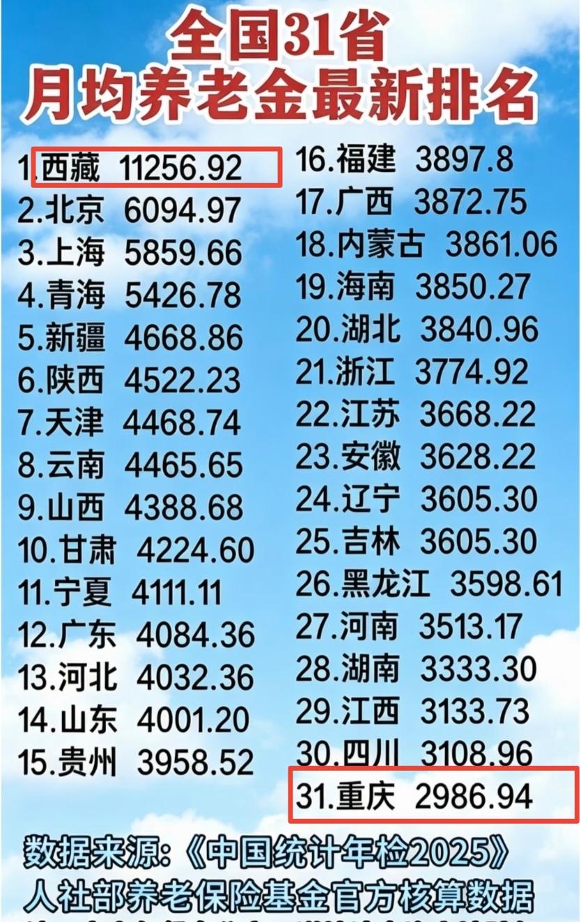 网传各省养老金排行榜别盲目信！重庆排最后才2986？有猫腻！网上流传一份31