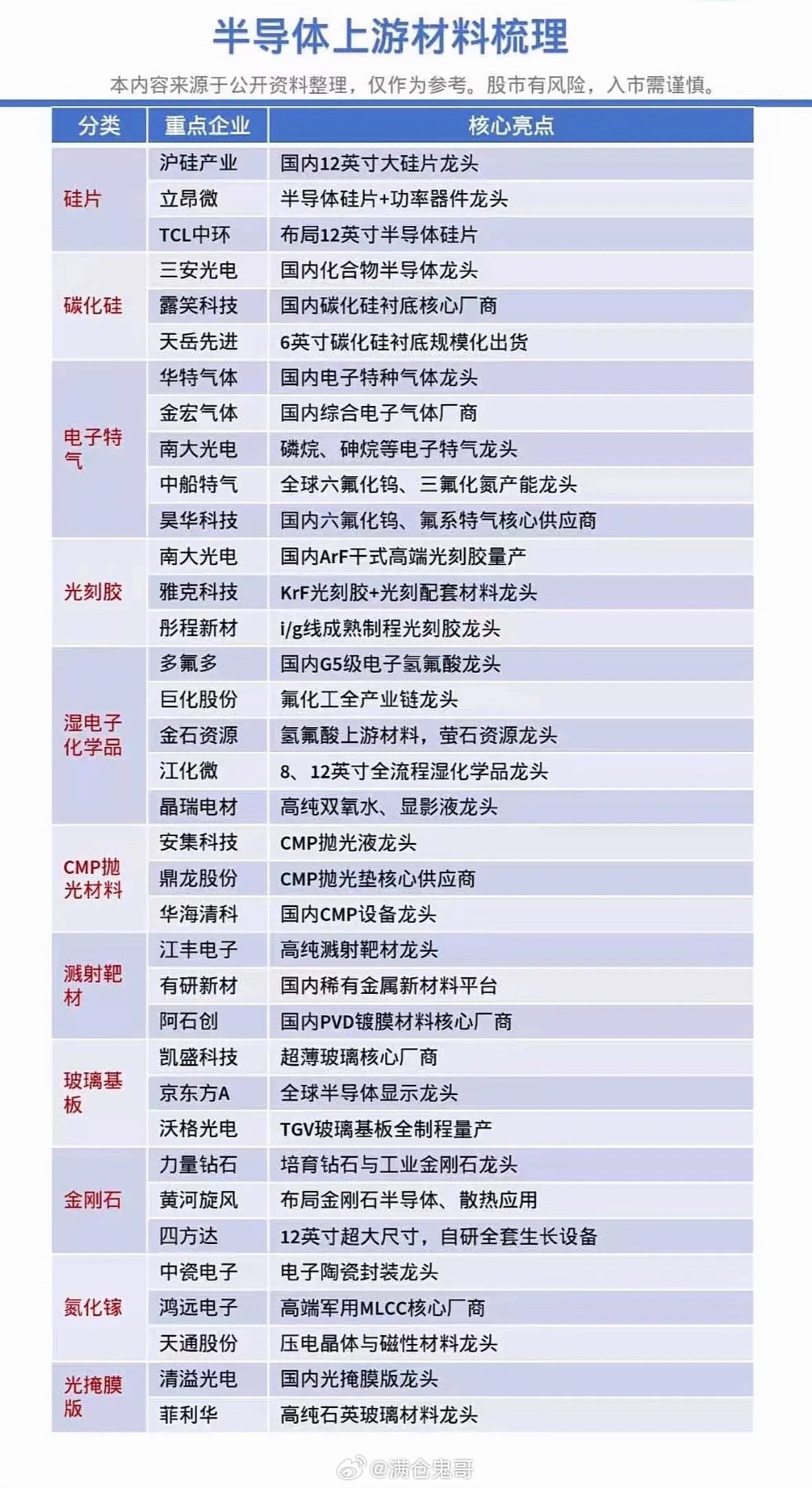半导体上游龙头大揭秘！硅片气体光刻胶，这份干货清单超珍贵哦～半导体上游材料可是芯