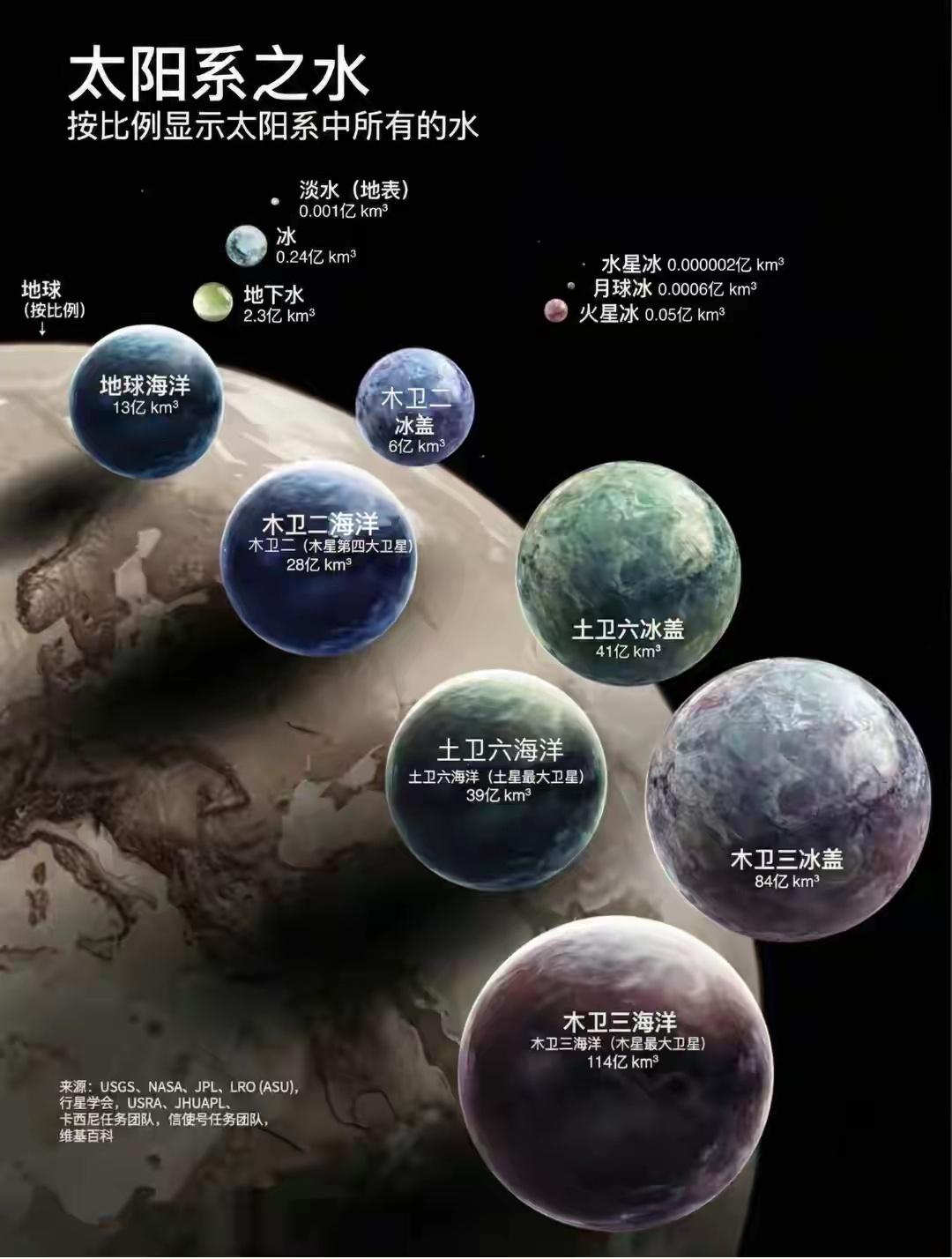 太阳系中有水的星球（按比例显示）