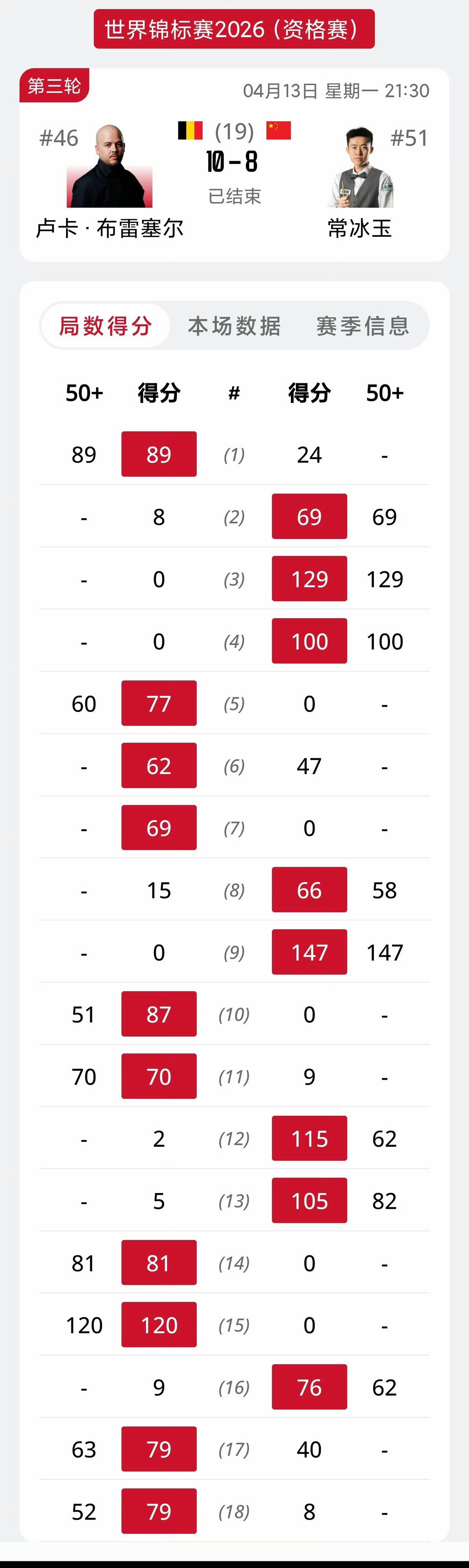 很遗憾！打出一杆147，3杆单杆破百的常冰玉被布雷切尔淘汰，小和尚本赛季第一杆单