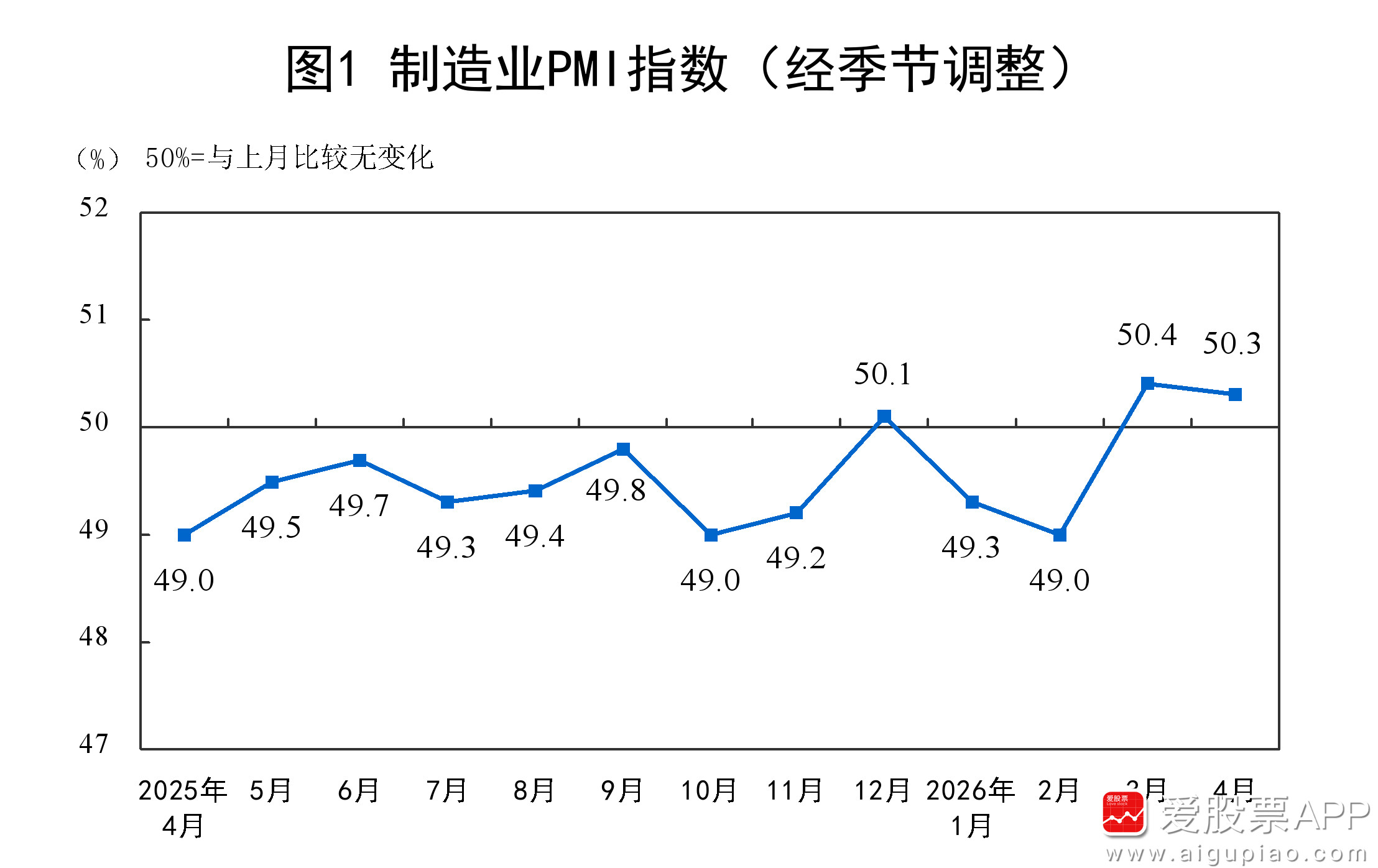 【国家统计局：4月份制造业PMI为50.3%延续较好运行态势】国家统计局服务业