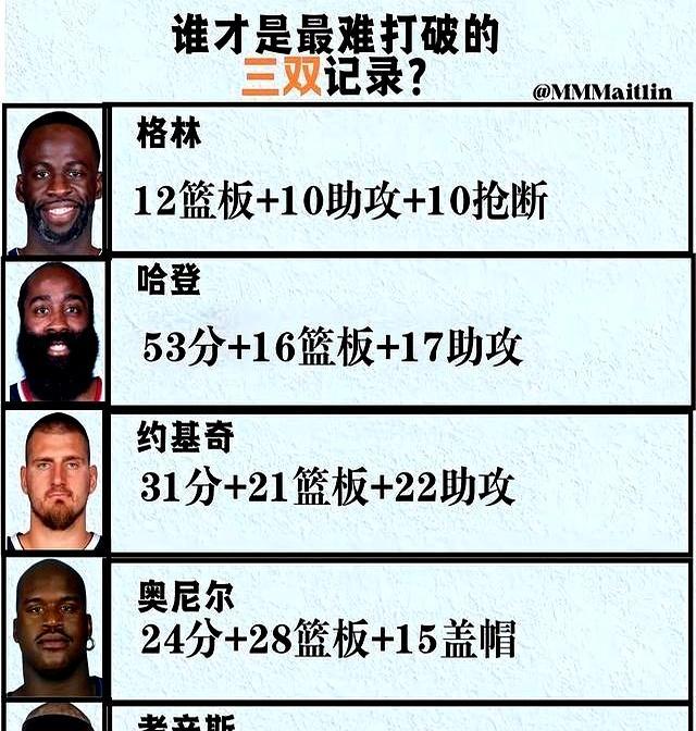 NBA有三项三双纪录，可能直到联盟解散都破不了。约基奇抡出个30分20板2