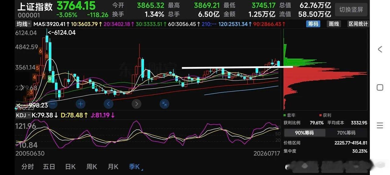 为什么说3730点牢不可破？上周四大跌，我周五盘前便断言本轮回调的低点在