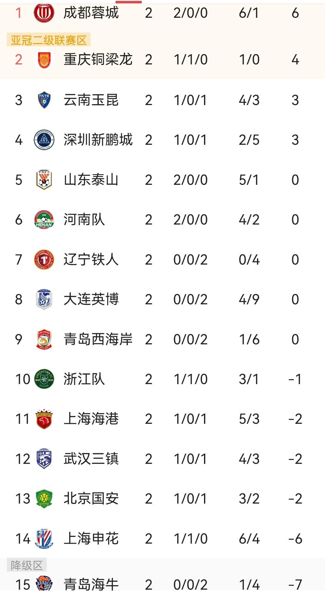 中超唯一还没丢球的球队重庆铜梁龙！作为升班马能够保持零封对手非常强大，重庆铜梁龙