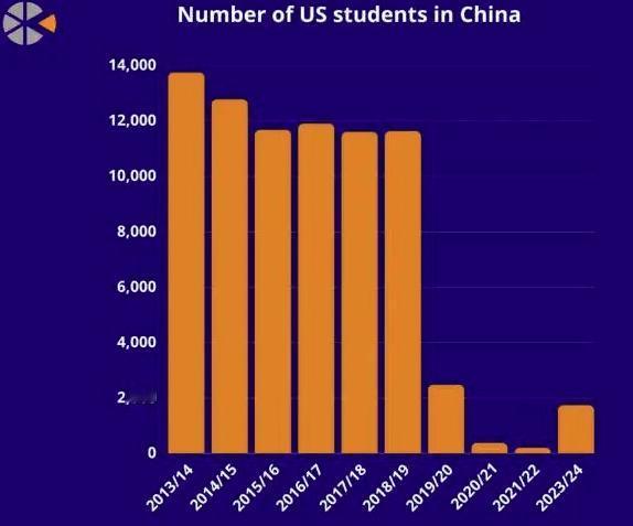 美国“悲哀”地发现：未来美国的“中国通”要断代了。美国发布的一项研究显