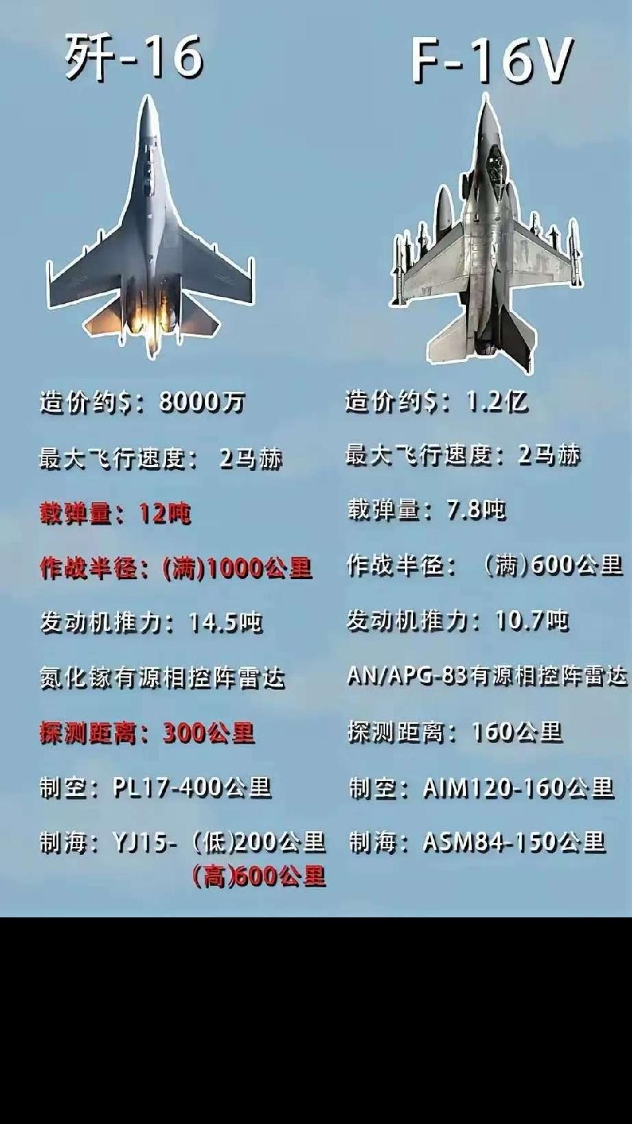 歼16与F16V究竟谁更胜一筹随着10月2日台湾方面向美购买的