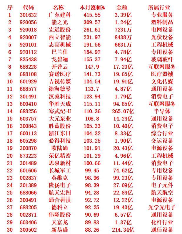 八月，整个市场“涨幅最大”的个股30一览!8月，市场涨幅最大的是广东建科，月