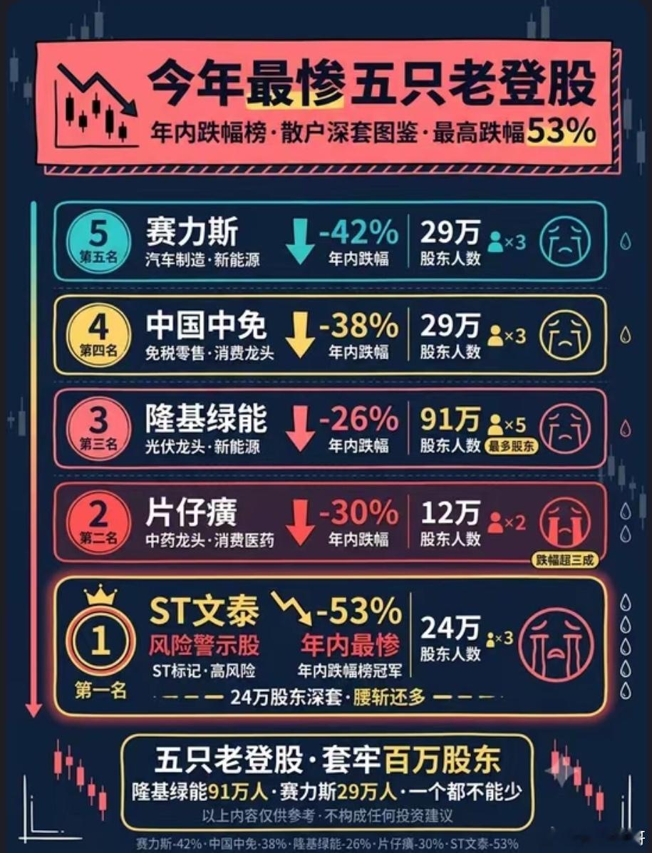 股票今年最惨的五只老登股。