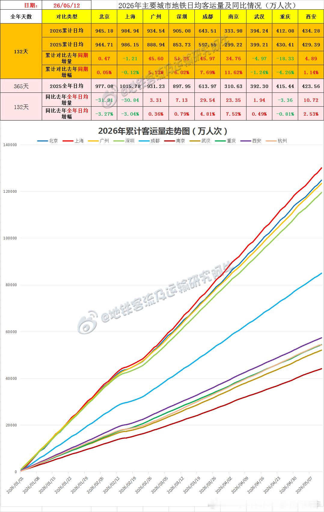 【中国城市地铁客流排行榜2026-05-12（周二，农历三月廿六，中国地铁客流