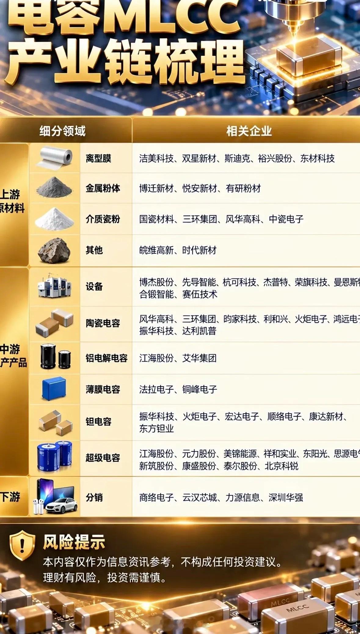 这是MLCC电容全产业链梳理图，划分上游原材料、中游电容产品、下游分销三大板块，