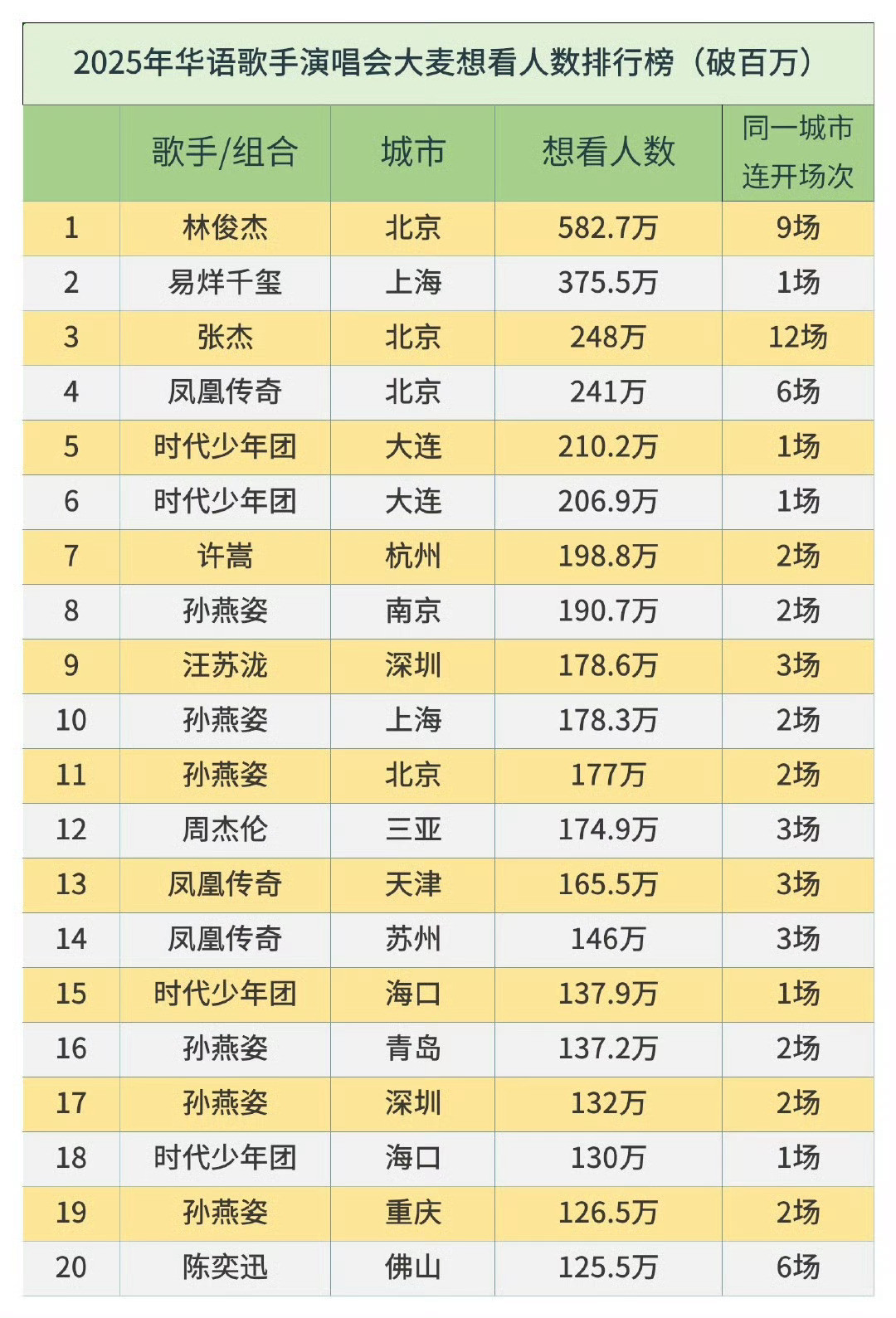 易烊千玺刷新内地歌手想看人数最高纪录易烊千玺刷新内地歌手想看人数最高纪录🔥以