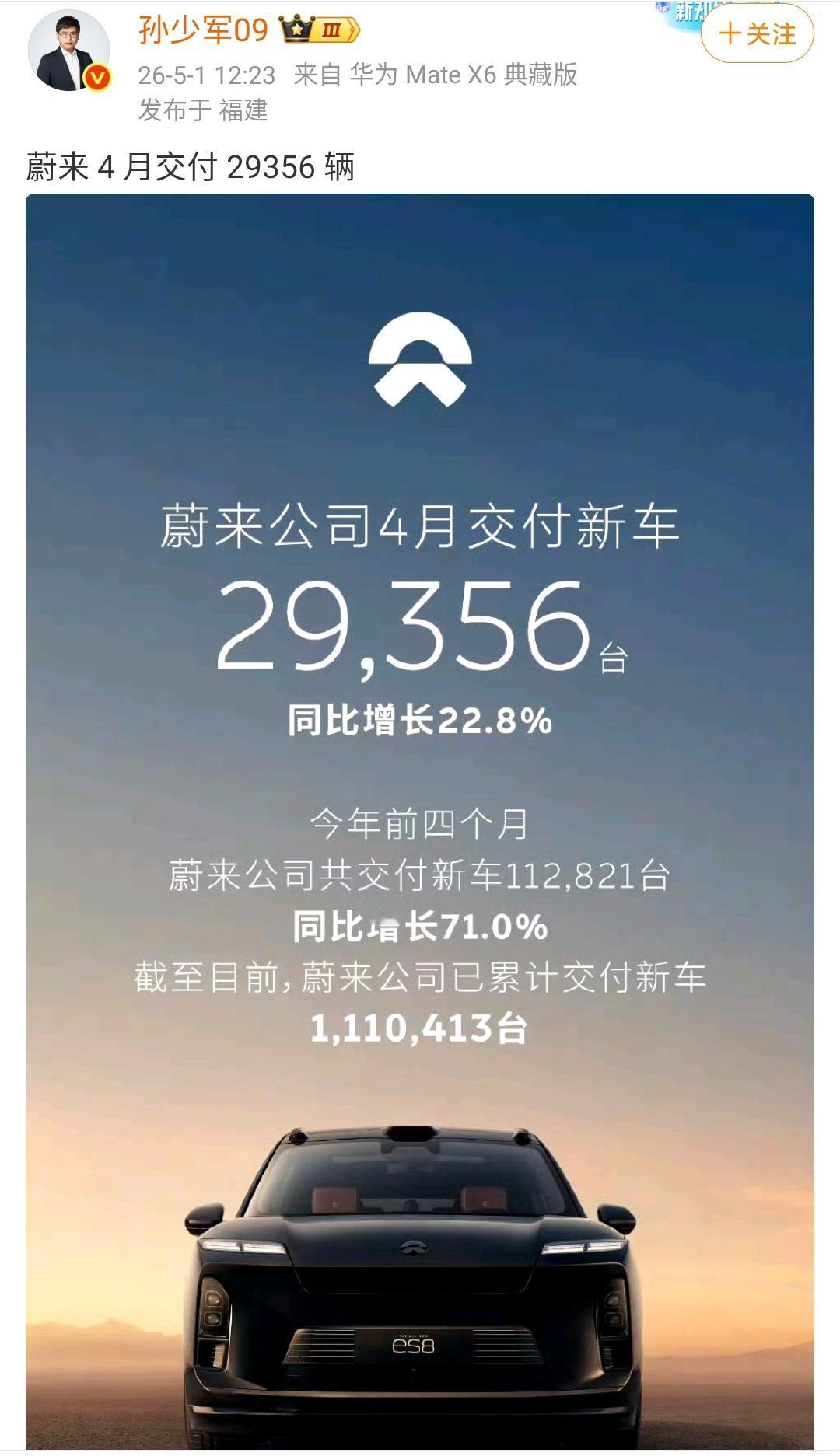 孙少军：蔚来4月交付29356辆！相比去年同期确实是大幅上涨，但是环