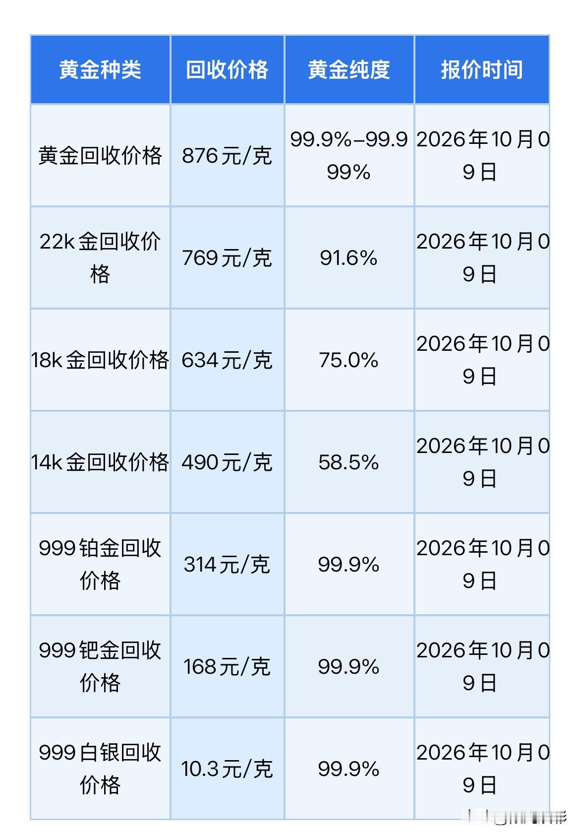黄金回收价格！以及走势分析！2026年10月9日，星期五，农历八月二十九。