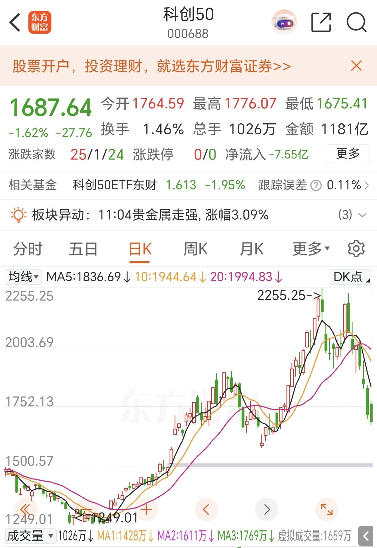 看到科创50这走势，自从7月份以来，除了有一天大涨8个点，其余时间都是在下跌，这