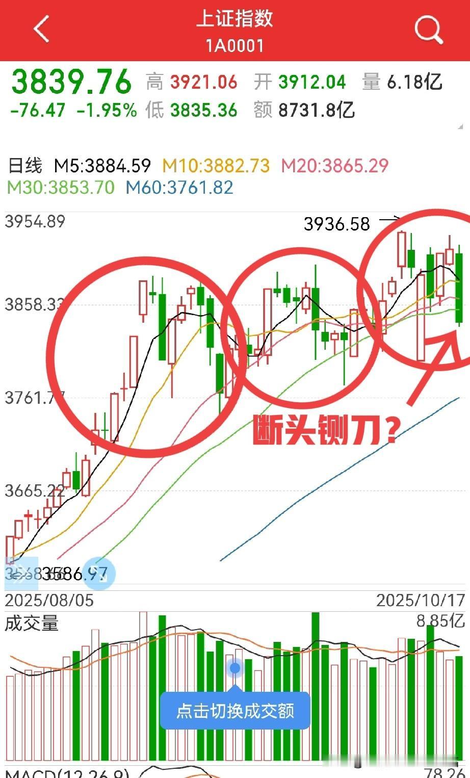 一阴破四线，断头铡刀？周五的大阴线，出乎意料的一举跌破5.10.20.30日均