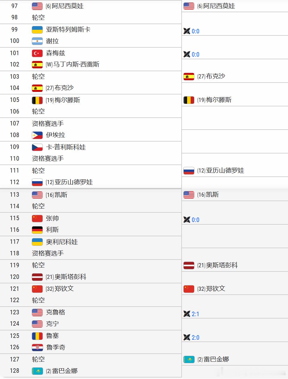 WTA1000赛印第安威尔斯站抽签结束，郑钦文作为32号种子，郑钦文晋级的潜在