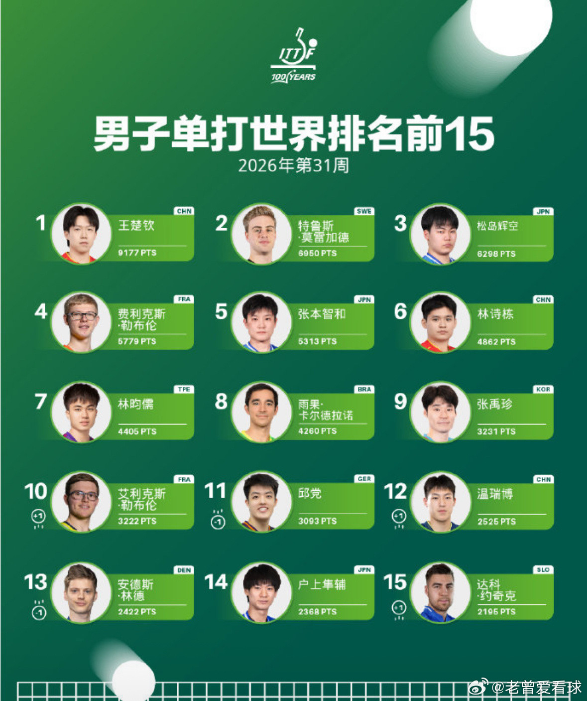 国际乒联更新第31周世界排名 国乒多位选手稳居世界前列国际乒联正式公布...