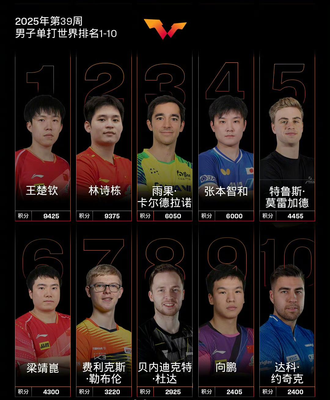 国际乒联2025年第39周世界排名发布！排名如图所示。国乒女队成绩斐然，孙颖