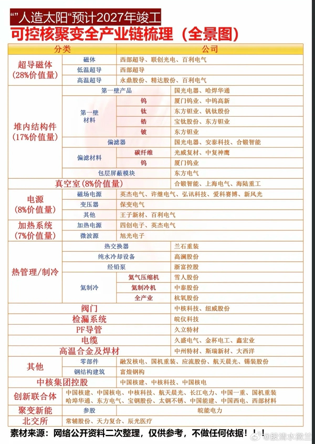 ”人造太阳“预计2027年竣工:可控核聚变全产业链,深度解析!1.超导磁体2.堆