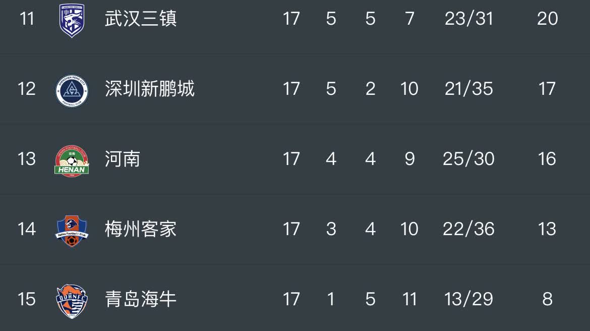 中超联赛第17轮比赛全部结束了，谁会降级呢？武汉三镇显然已经上岸了，他们虽然排名
