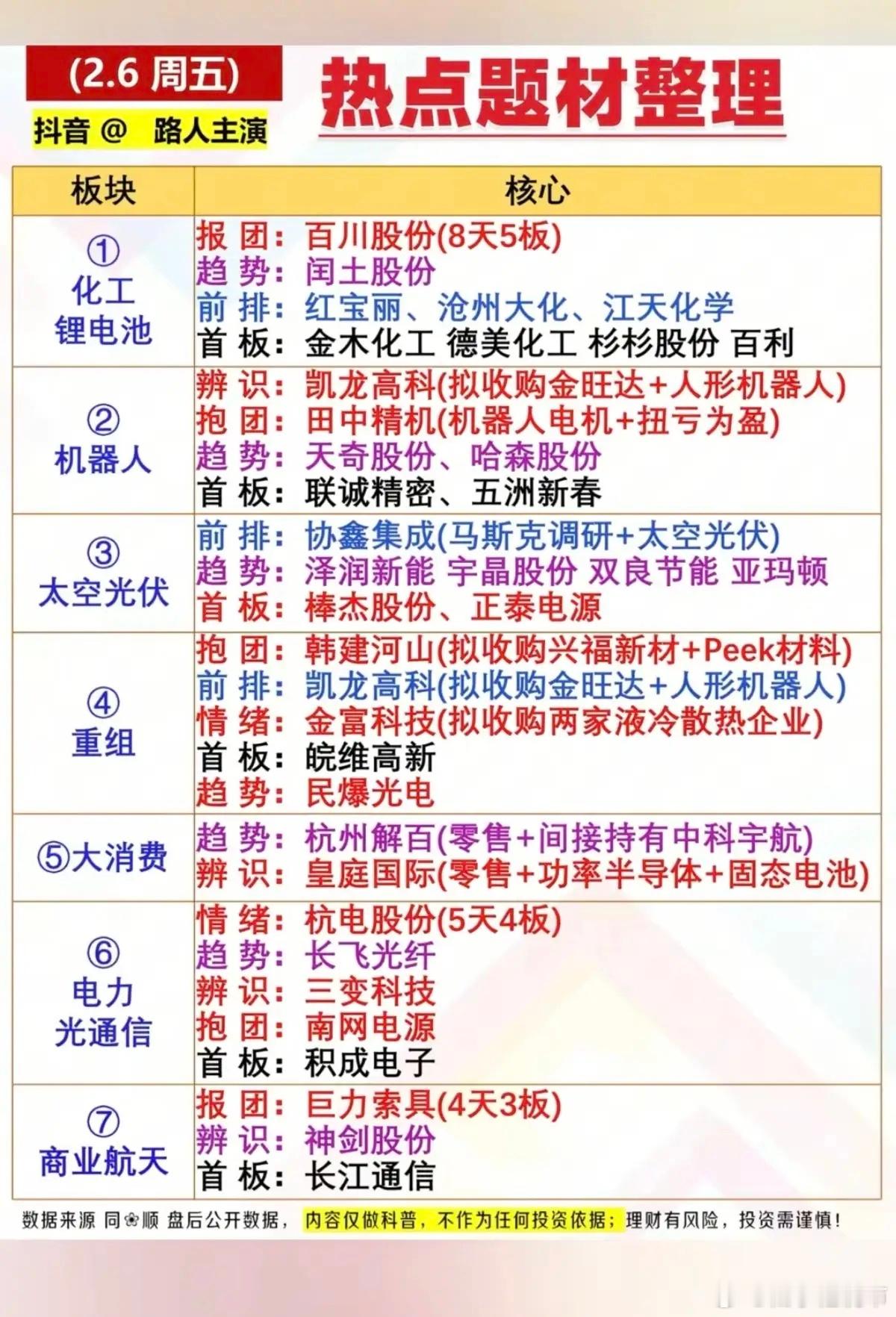 2.7周六周末热点题材总结！1.化工+锂电池2.机器人3.太空光伏4.并购