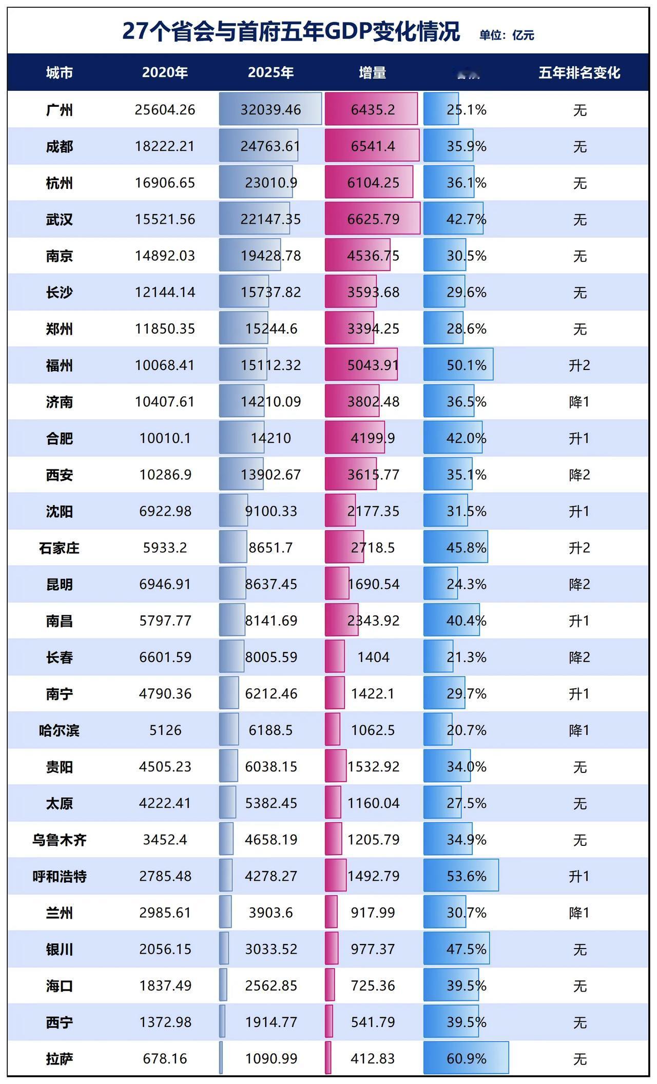 27个省会与首府五年GDP变化情况放眼全国27个省会城市2020—2025年