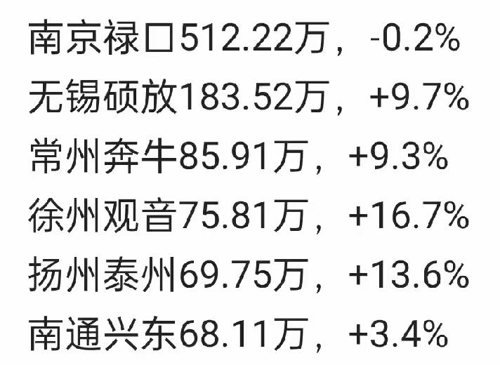 机场江苏老徐的观音机场强势夺得第4名，力压扬州、南通等5座机场。江苏省六大机