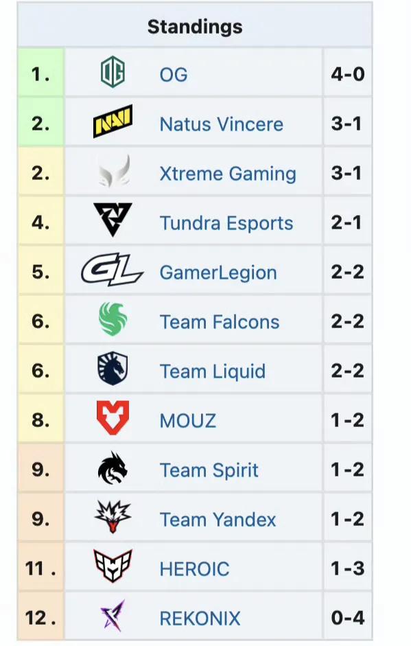 Blast6小组赛一天赛果，XG三胜一负第一天对手从纸面实力看总体会比较弱