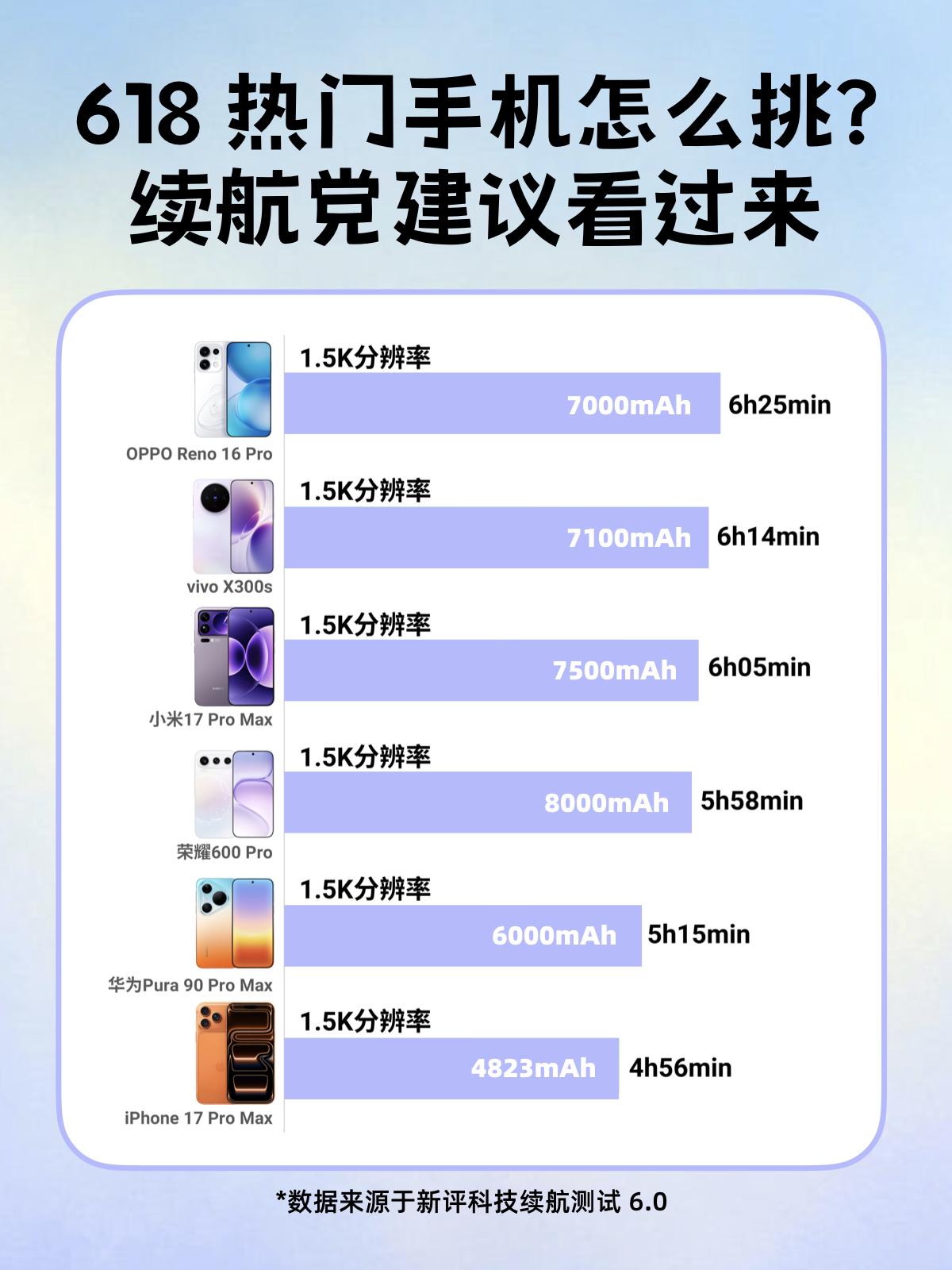 电池大≠续航久！OPPO荣耀vivo新机选哪个？多少有点尴尬了，刚看到新评科技