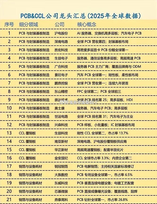 PCB&CCL公司龙头汇总。价值传导链路：铜箔/树脂原材料→CCL覆铜