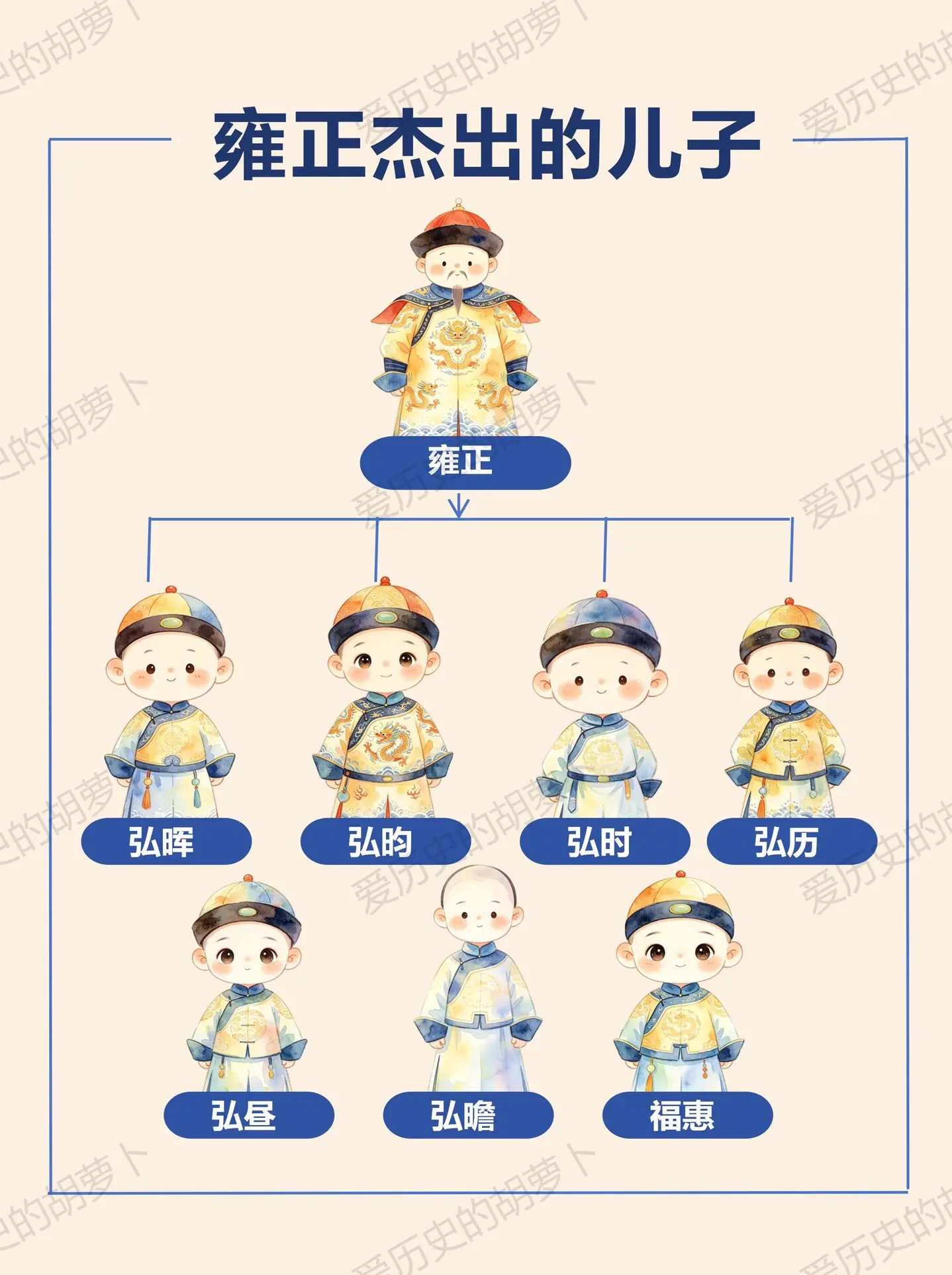 雍正子嗣图鉴｜原来乾隆并不是最受宠。雍正一生子嗣不多 真正长大成人、留...
