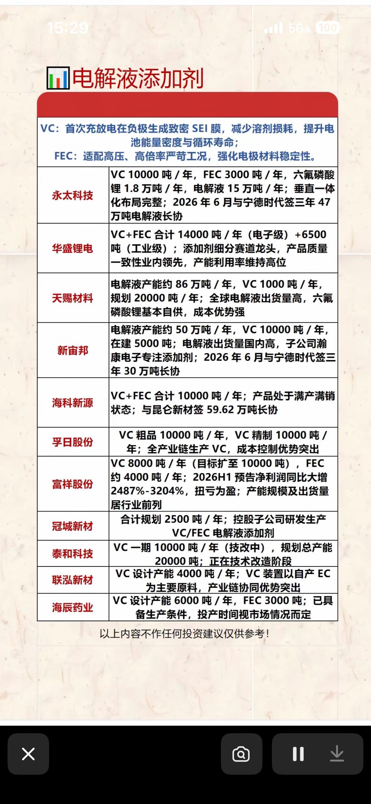 电解液添加剂市场分析：主要企业及产能布局电解液添加剂市场竞争激烈，几家企业各
